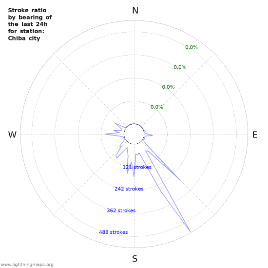 Grafikonok: Stroke ratio by bearing