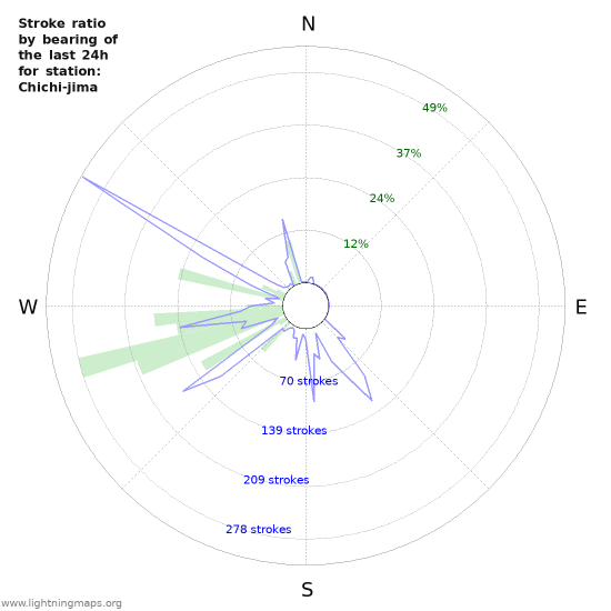 Grafikonok: Stroke ratio by bearing