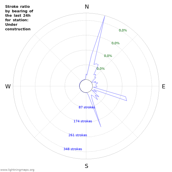 Grafikonok: Stroke ratio by bearing