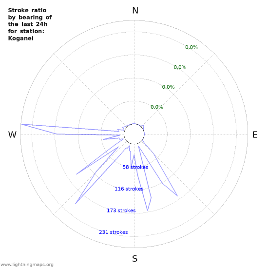 Grafikonok: Stroke ratio by bearing