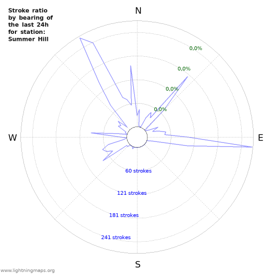 Grafikonok: Stroke ratio by bearing