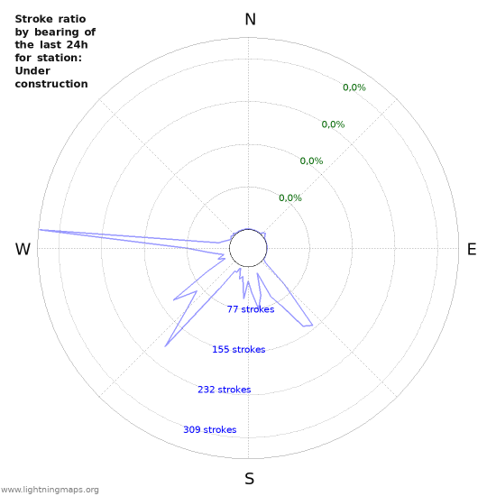 Grafikonok: Stroke ratio by bearing