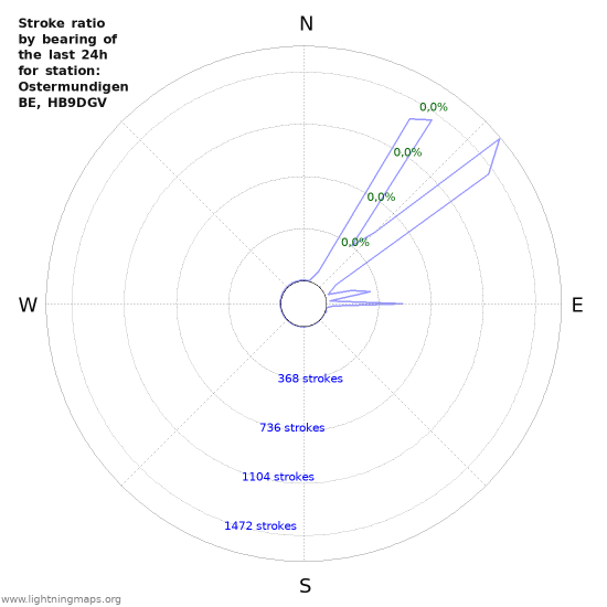 Grafikonok: Stroke ratio by bearing