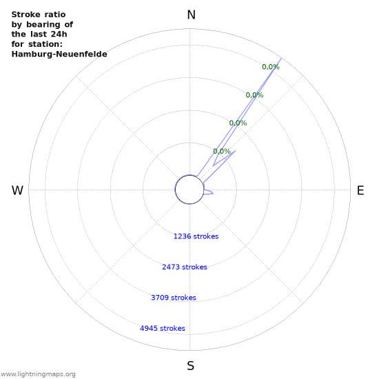 Grafikonok: Stroke ratio by bearing