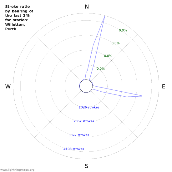 Grafikonok: Stroke ratio by bearing