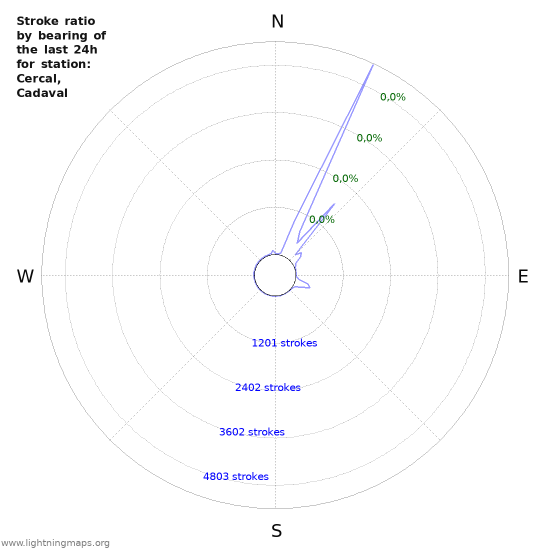 Grafikonok: Stroke ratio by bearing