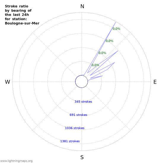 Grafikonok: Stroke ratio by bearing