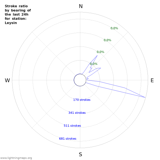 Grafikonok: Stroke ratio by bearing