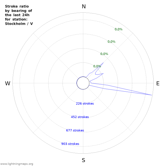 Grafikonok: Stroke ratio by bearing