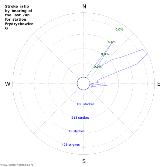 Grafikonok: Stroke ratio by bearing