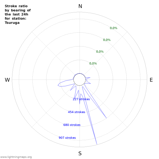 Grafikonok: Stroke ratio by bearing