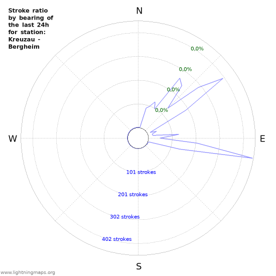 Grafikonok: Stroke ratio by bearing