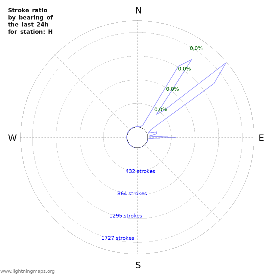 Grafikonok: Stroke ratio by bearing