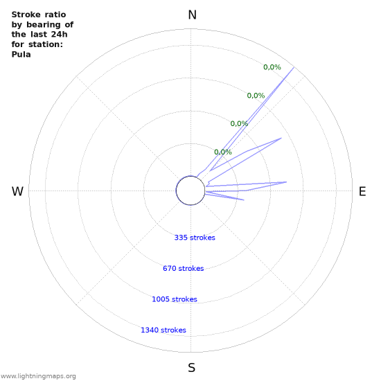 Grafikonok: Stroke ratio by bearing