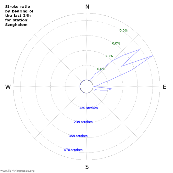 Grafikonok: Stroke ratio by bearing