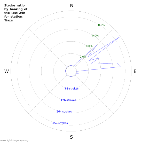 Grafikonok: Stroke ratio by bearing