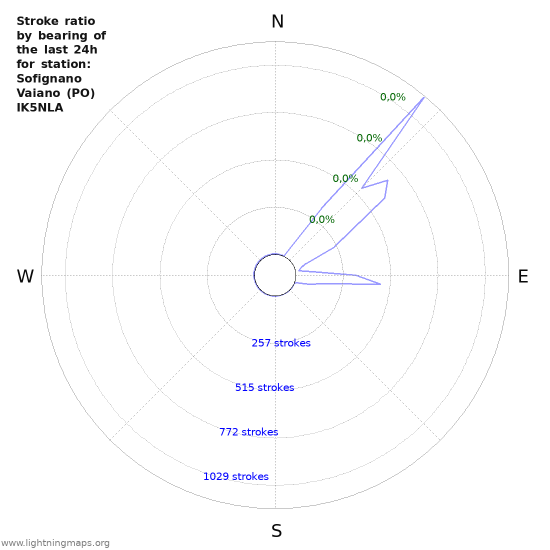 Grafikonok: Stroke ratio by bearing