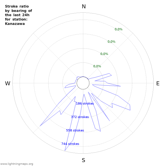 Grafikonok: Stroke ratio by bearing