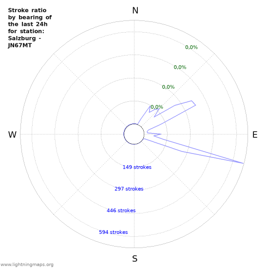 Grafikonok: Stroke ratio by bearing