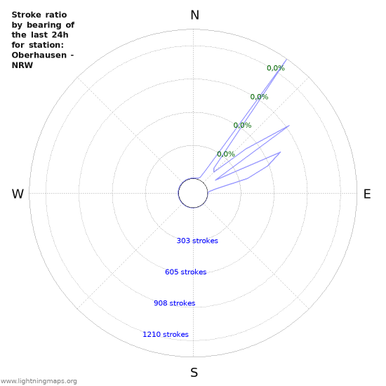 Grafikonok: Stroke ratio by bearing