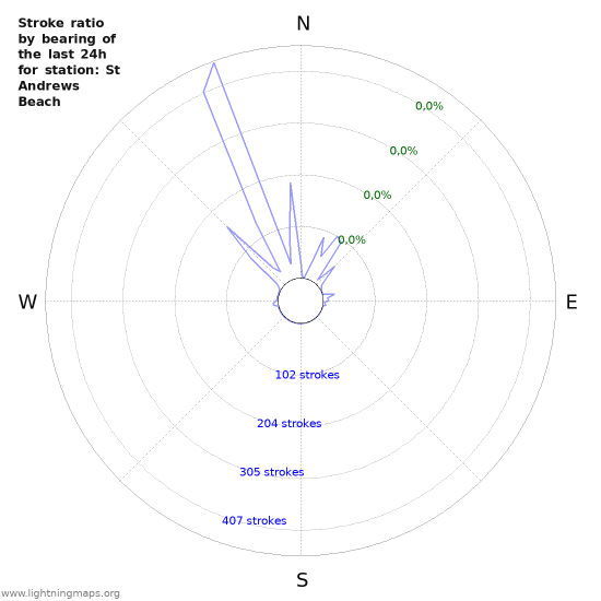 Grafikonok: Stroke ratio by bearing