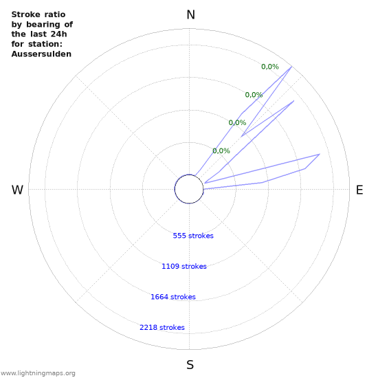 Grafikonok: Stroke ratio by bearing