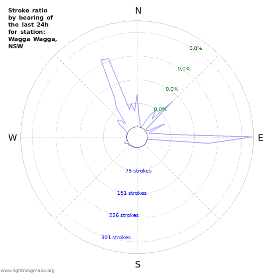 Grafikonok: Stroke ratio by bearing