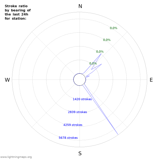 Grafikonok: Stroke ratio by bearing