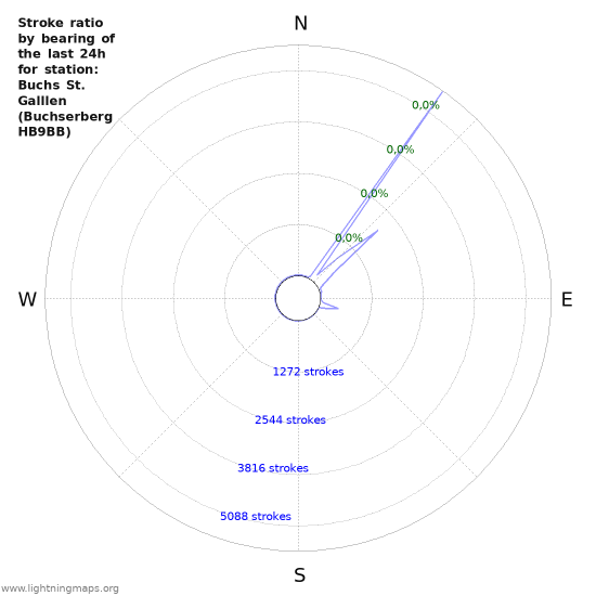 Grafikonok: Stroke ratio by bearing