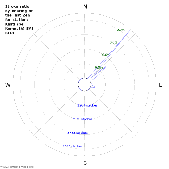 Grafikonok: Stroke ratio by bearing