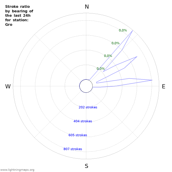 Grafikonok: Stroke ratio by bearing