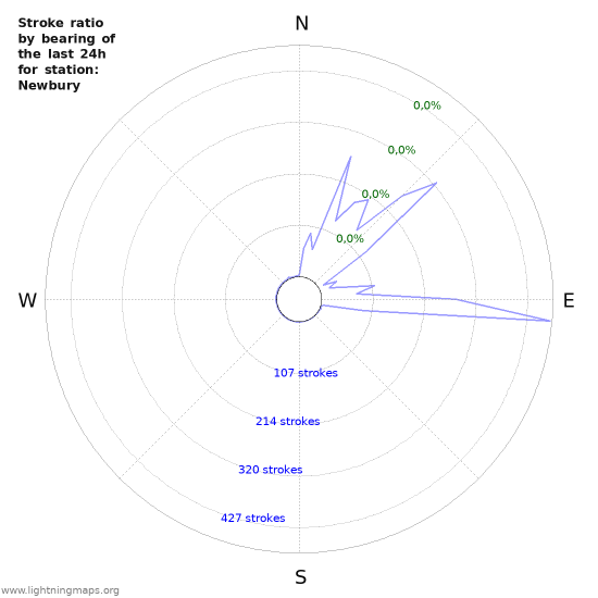 Grafikonok: Stroke ratio by bearing