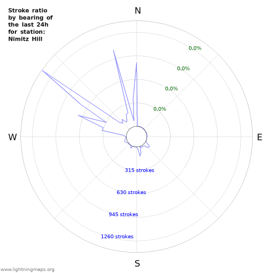 Grafikonok: Stroke ratio by bearing