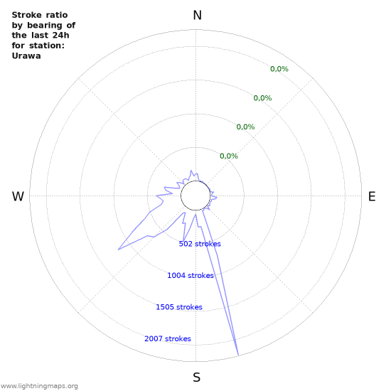 Grafikonok: Stroke ratio by bearing