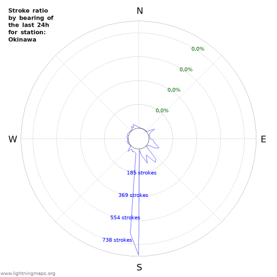 Grafikonok: Stroke ratio by bearing