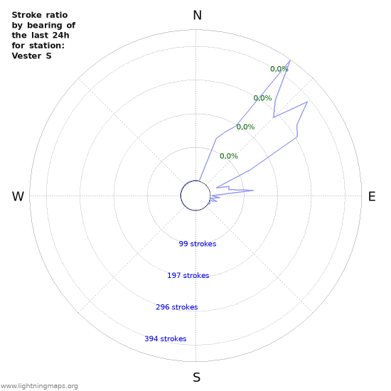 Grafikonok: Stroke ratio by bearing