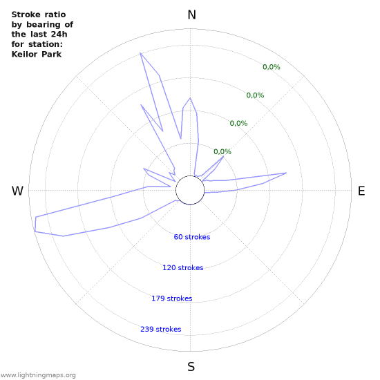 Grafikonok: Stroke ratio by bearing