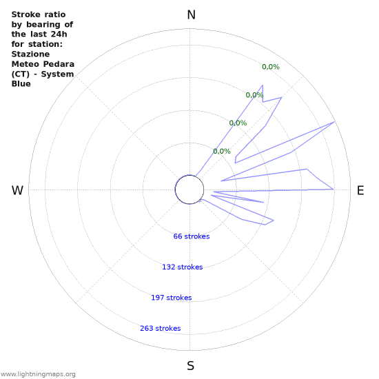 Grafikonok: Stroke ratio by bearing