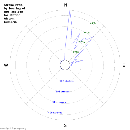 Grafikonok: Stroke ratio by bearing