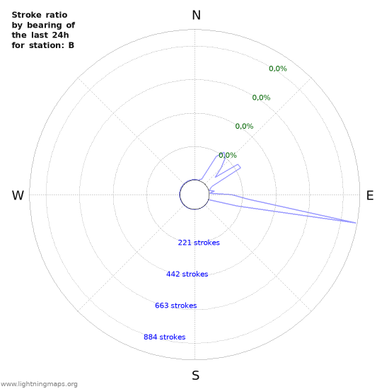 Grafikonok: Stroke ratio by bearing