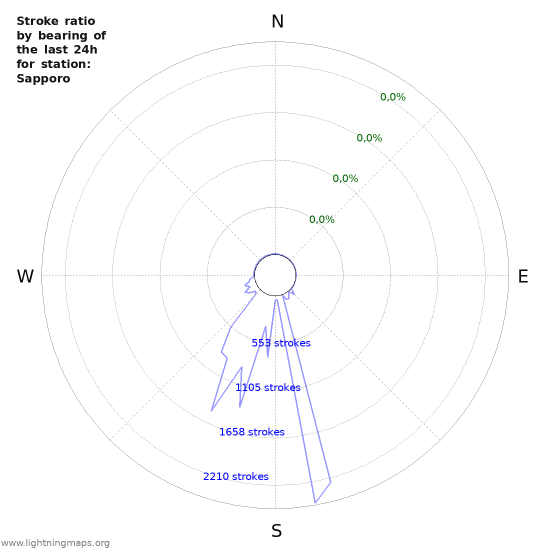 Grafikonok: Stroke ratio by bearing