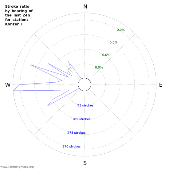 Grafikonok: Stroke ratio by bearing