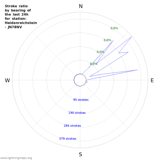 Grafikonok: Stroke ratio by bearing