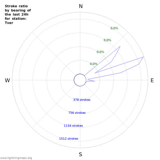 Grafikonok: Stroke ratio by bearing