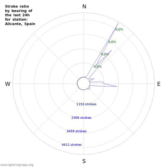 Grafikonok: Stroke ratio by bearing