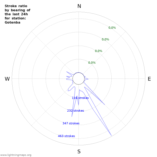 Grafikonok: Stroke ratio by bearing