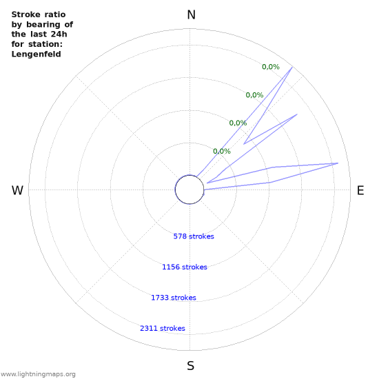 Grafikonok: Stroke ratio by bearing