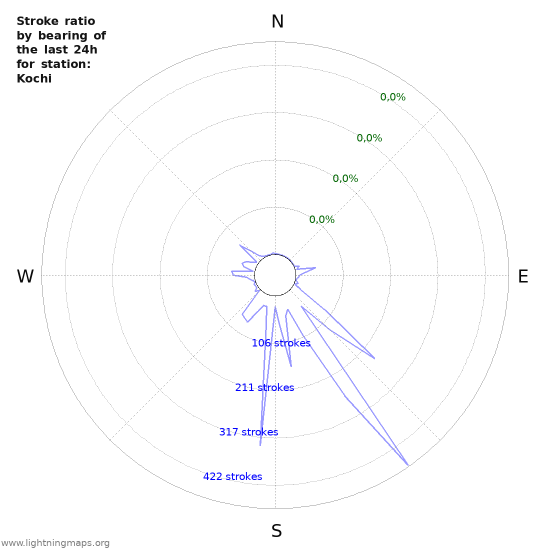 Grafikonok: Stroke ratio by bearing