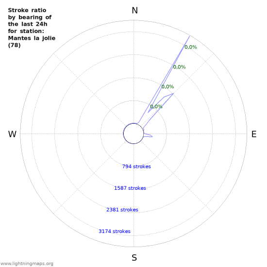 Grafikonok: Stroke ratio by bearing