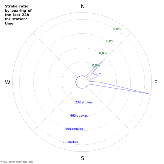 Grafikonok: Stroke ratio by bearing